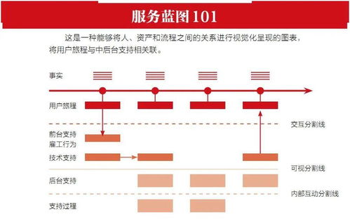 精心設計，鑄就卓越 服務為何源于設計而非偶然